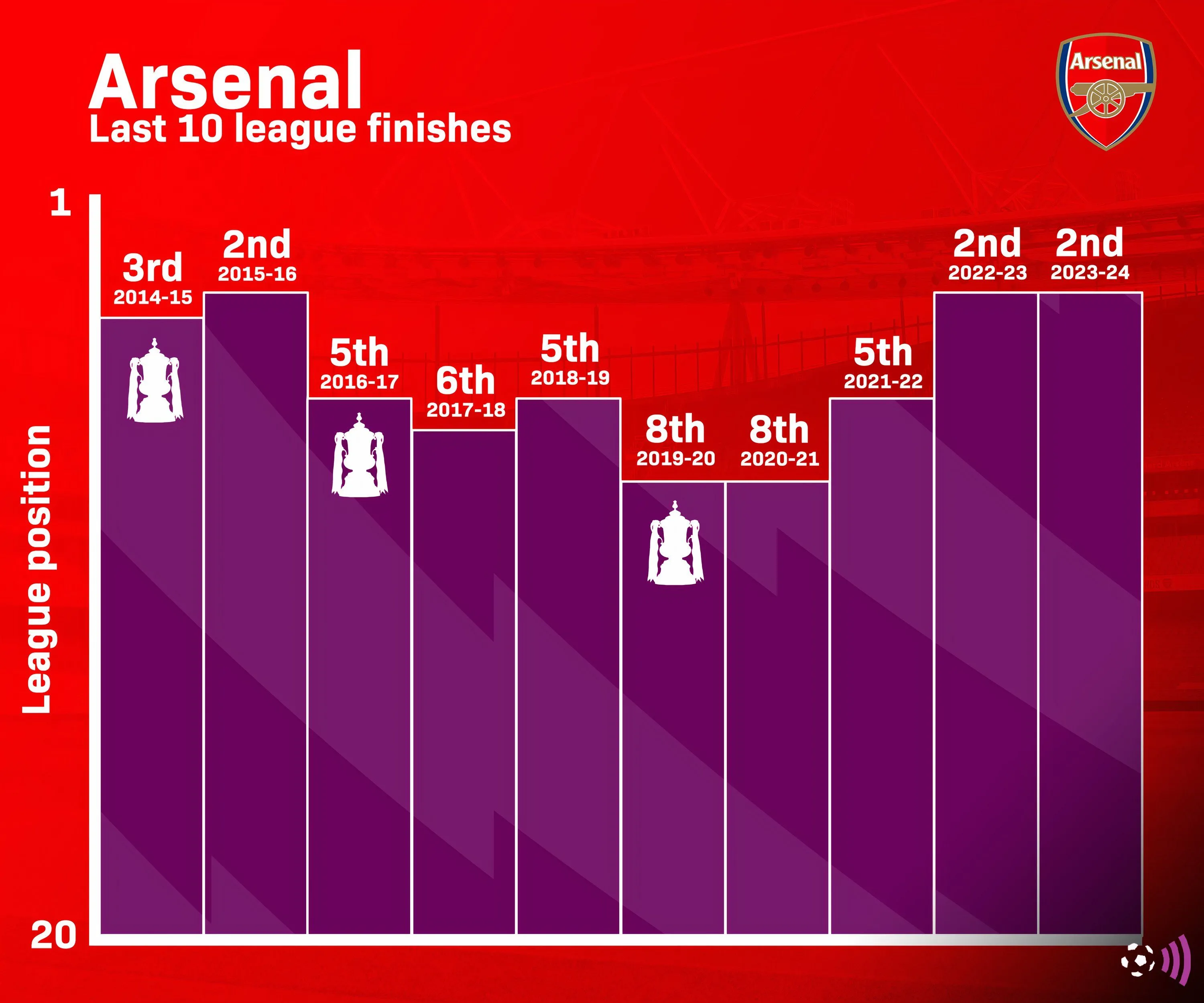Bảng thống kê thành tích của Arsenal tại giải Ngoại hạng Anh trong 10 mùa giải gần nhất