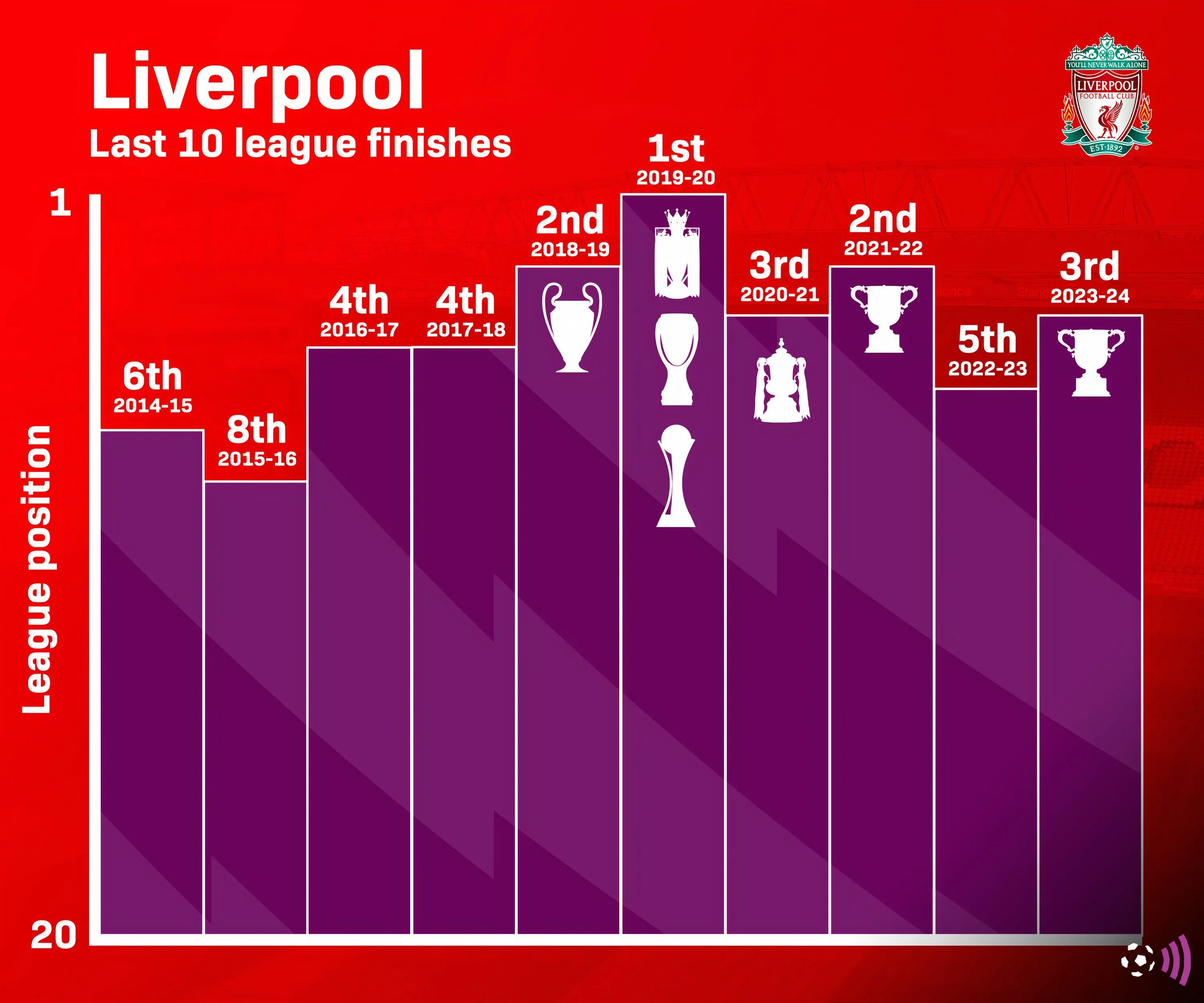 Biểu đồ thể hiện thứ hạng của Liverpool trong 10 mùa giải Premier League gần nhất