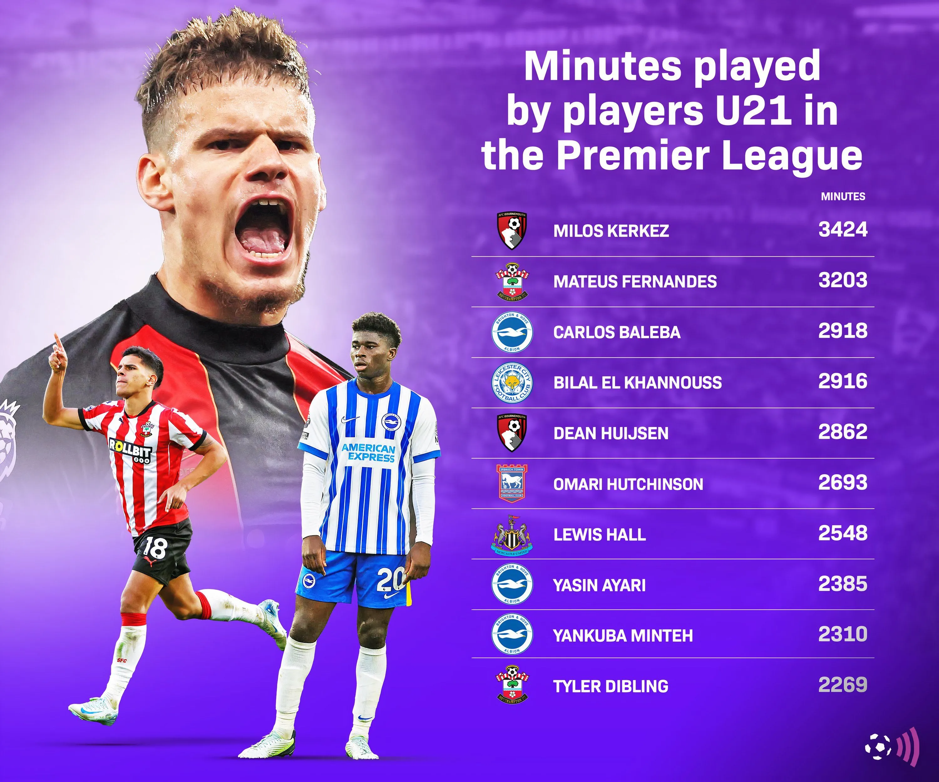Số phút thi đấu của các cầu thủ dưới 21 tuổi tại Premier League mùa giải 2024/25