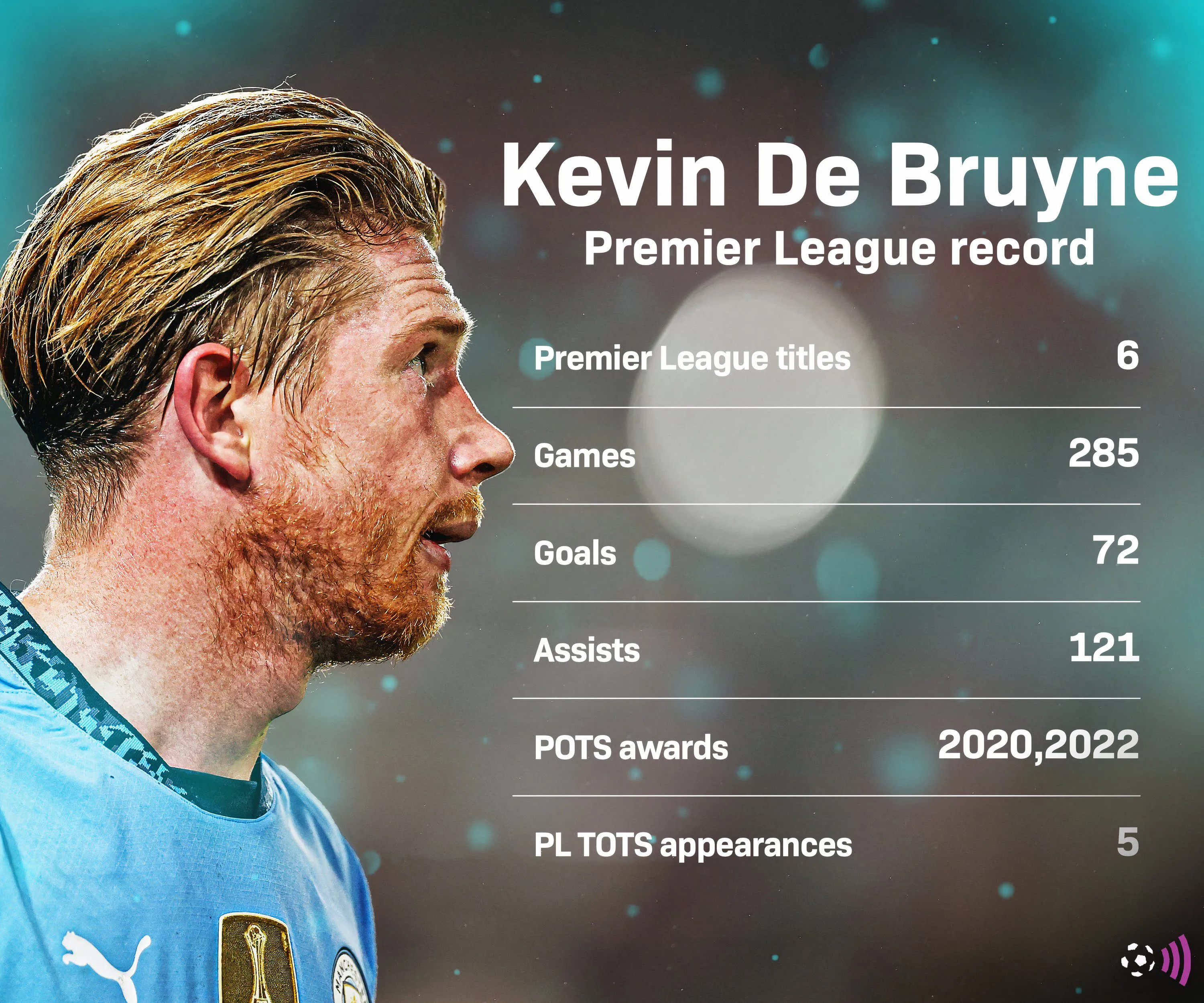 Thống kê ấn tượng của Kevin De Bruyne tại Ngoại hạng Anh trong màu áo Man City