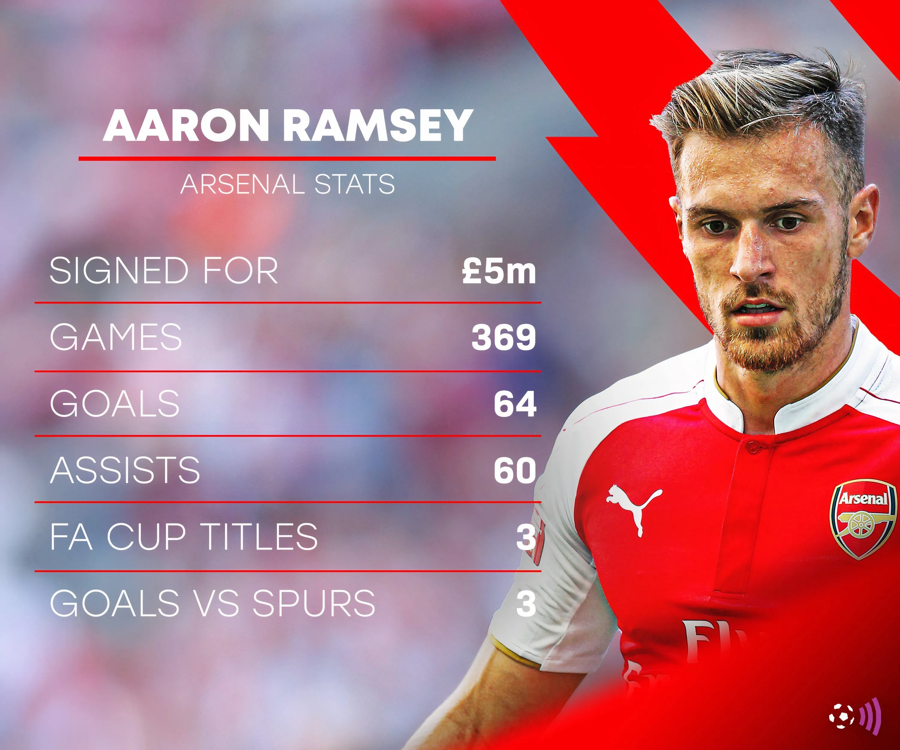 Thống kê phong độ của tiền vệ Aaron Ramsey tại Arsenal