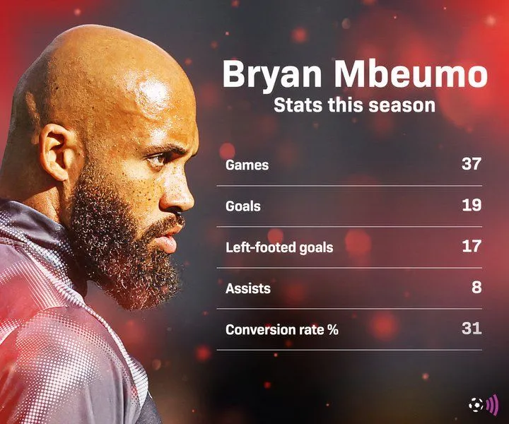 Thống kê so sánh Mbeumo với Man Utd và Brentford