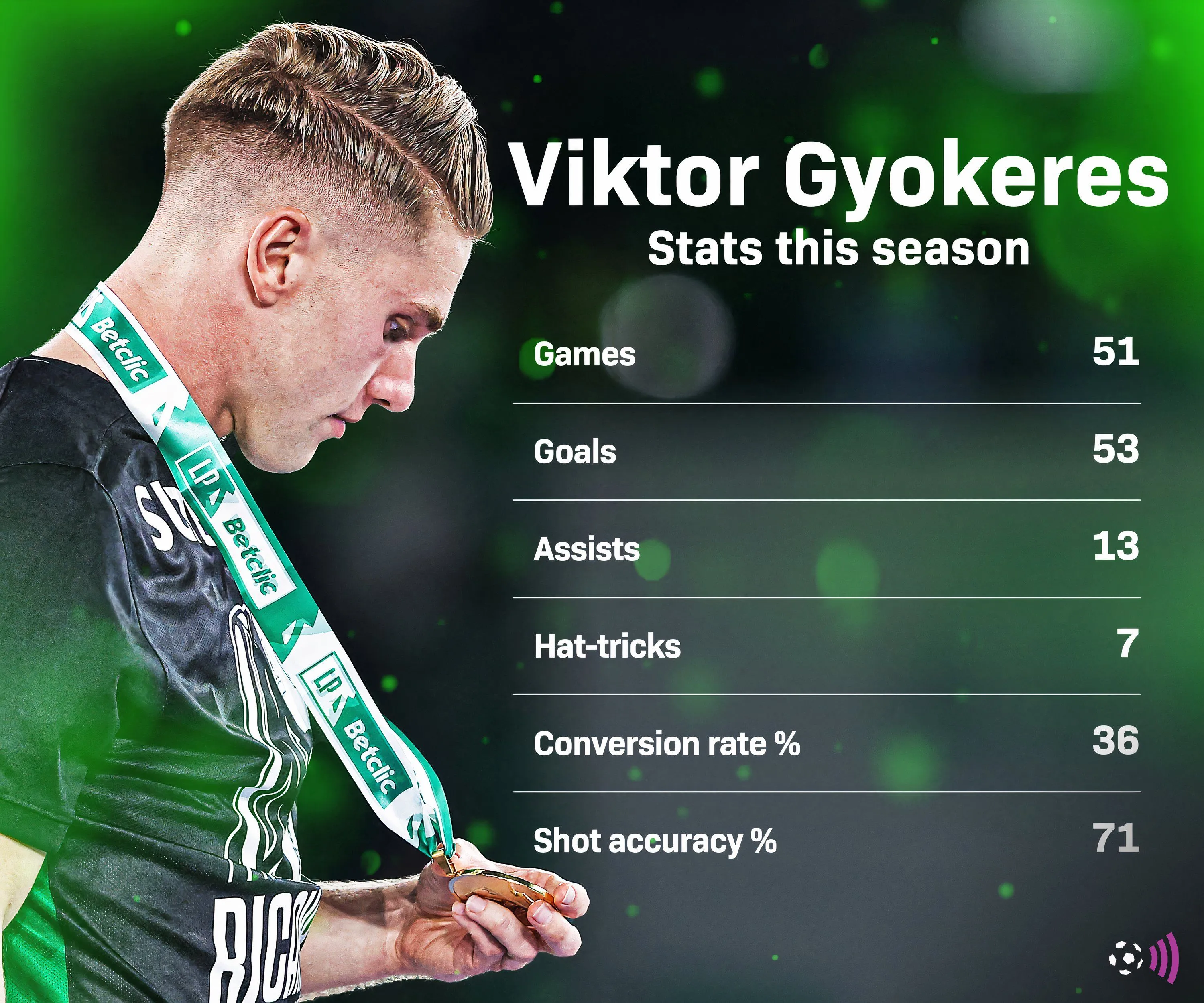 Biểu đồ thống kê bàn thắng ấn tượng của Viktor Gyokeres tại Sporting CP, so sánh với phong độ ở Premier League