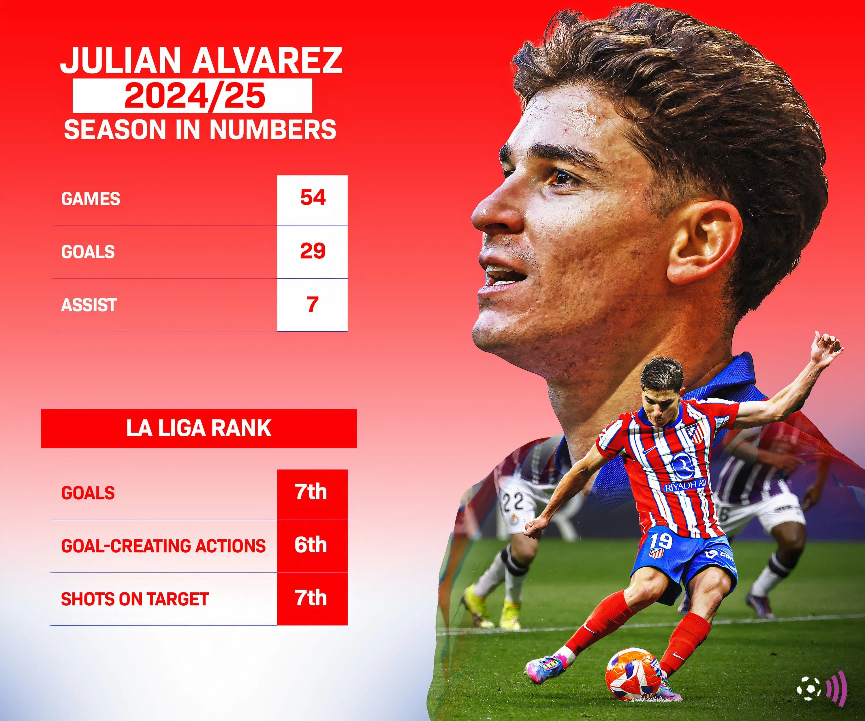 Biểu đồ thống kê Julian Alvarez mùa giải 2024-2025