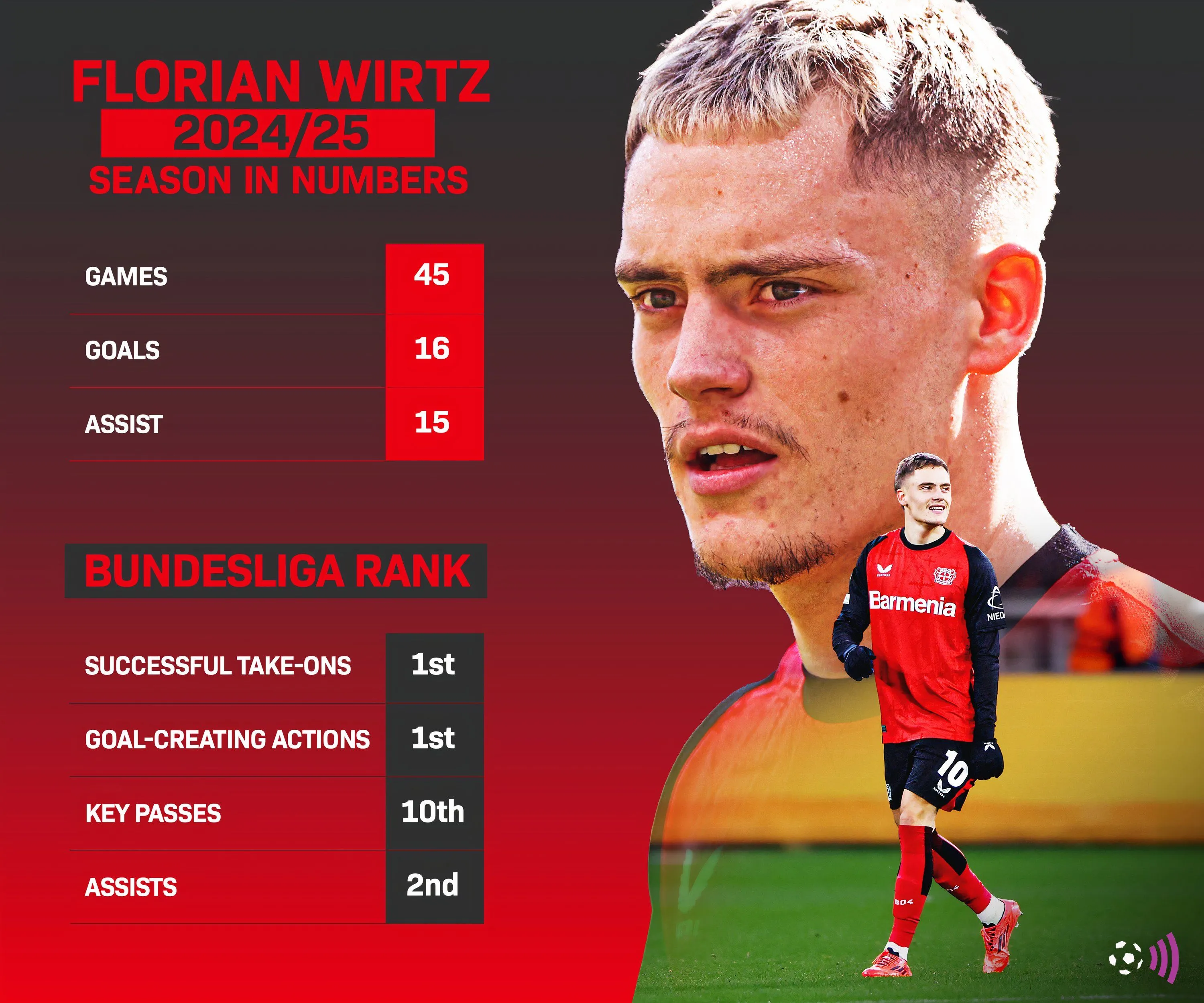 Thống kê màn trình diễn của Florian Wirtz mùa giải 2024-2025