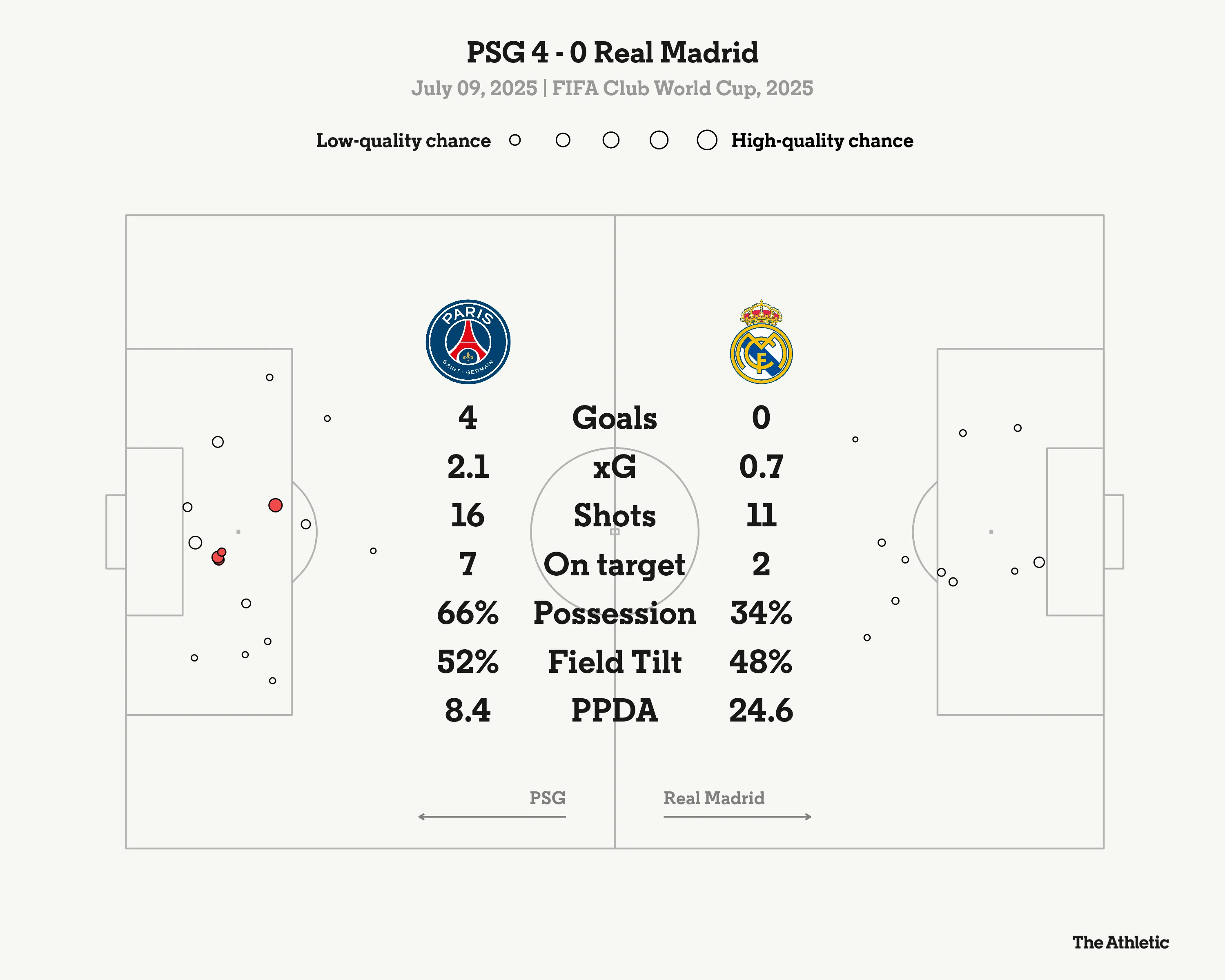 Cầu thủ PSG và Real Madrid tranh bóng trong trận bán kết Club World Cup tại sân MetLife.