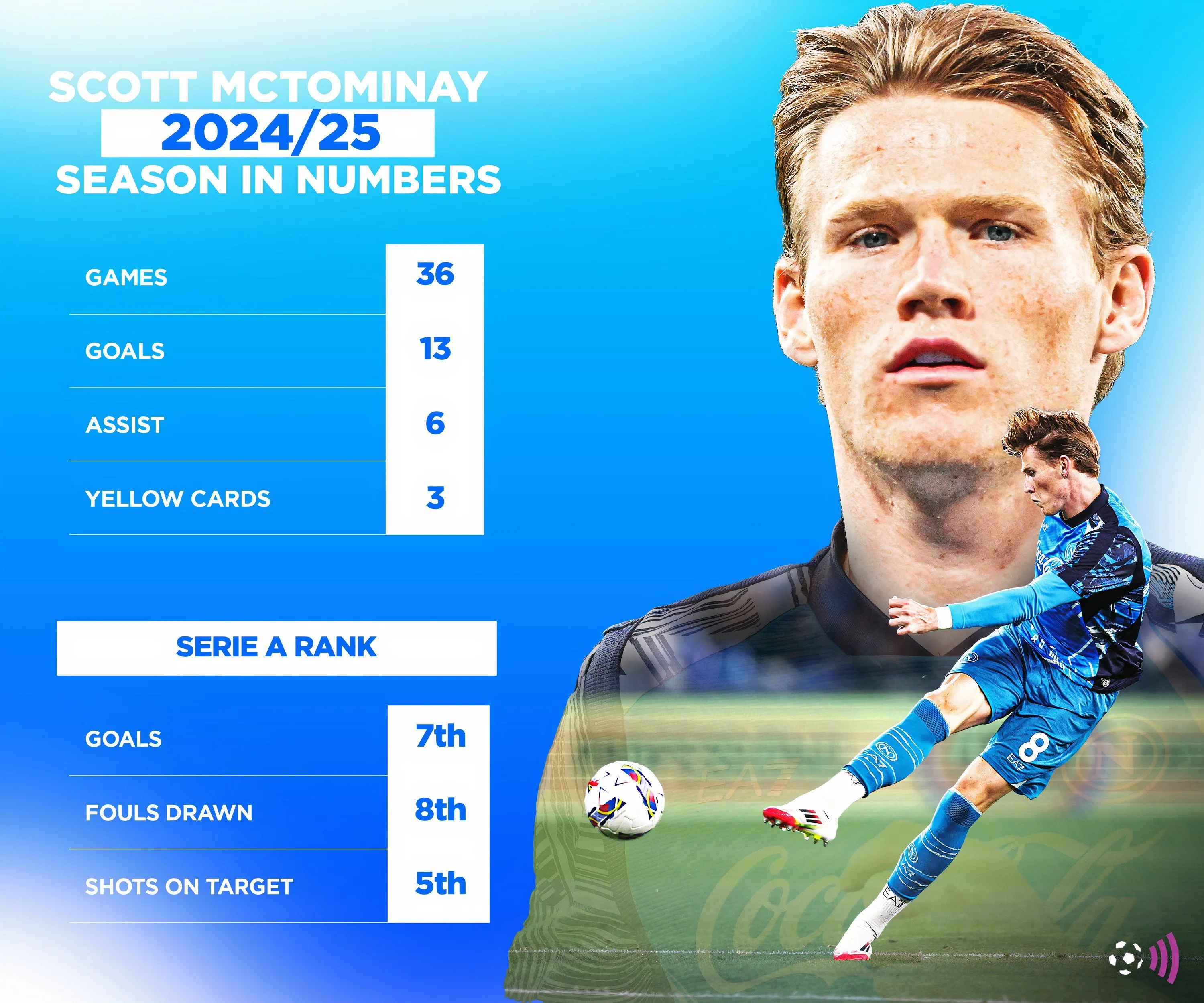 Số liệu thống kê mùa giải 2024-25 của McTominay (không thời gian cụ thể)