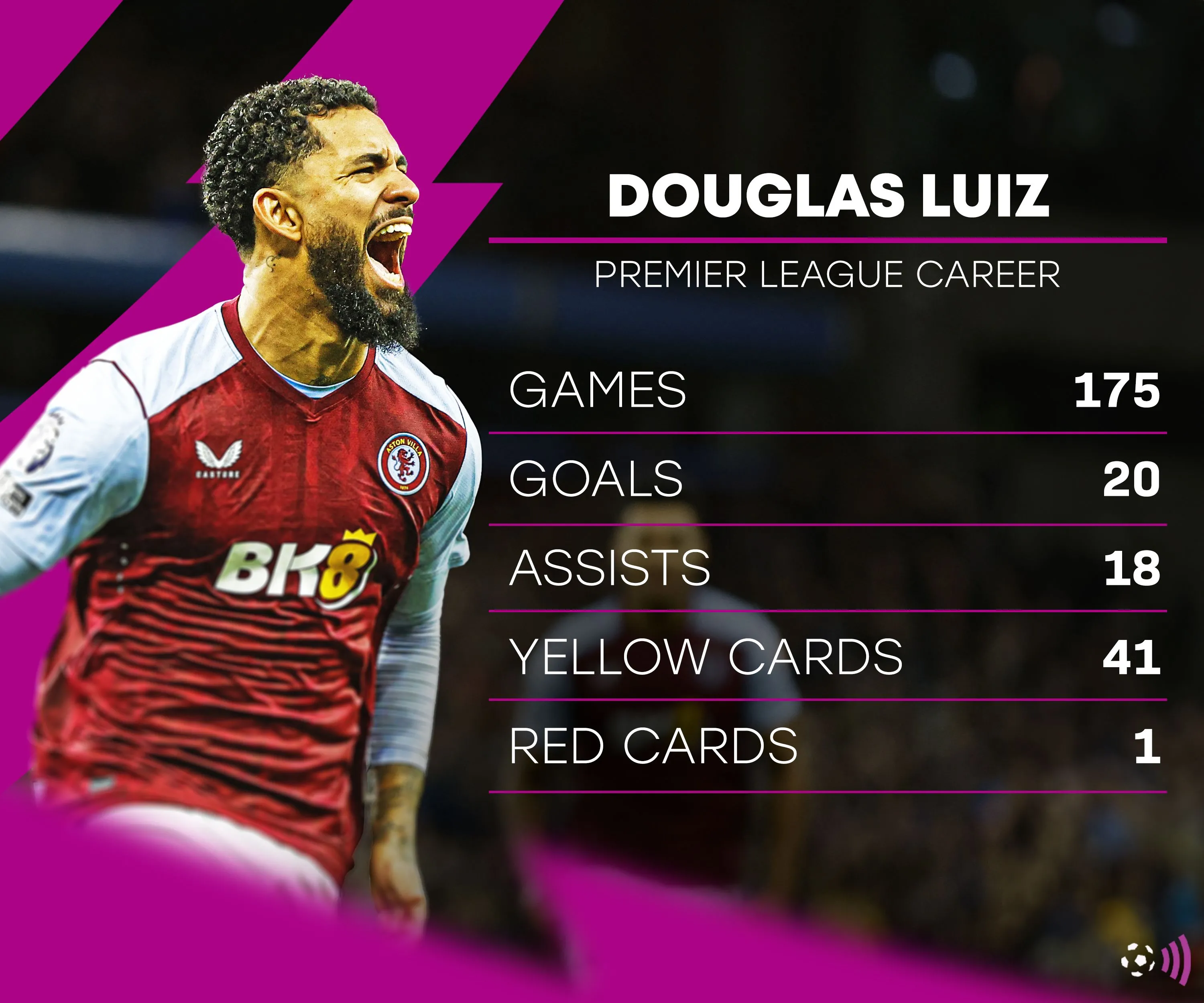 Thống kê nổi bật của Douglas Luiz trong thời gian thi đấu cho Aston Villa tại Premier League.